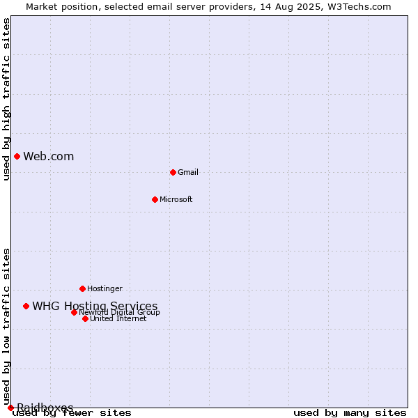 Market position of WHG Hosting Services vs. Web.com vs. Raidboxes