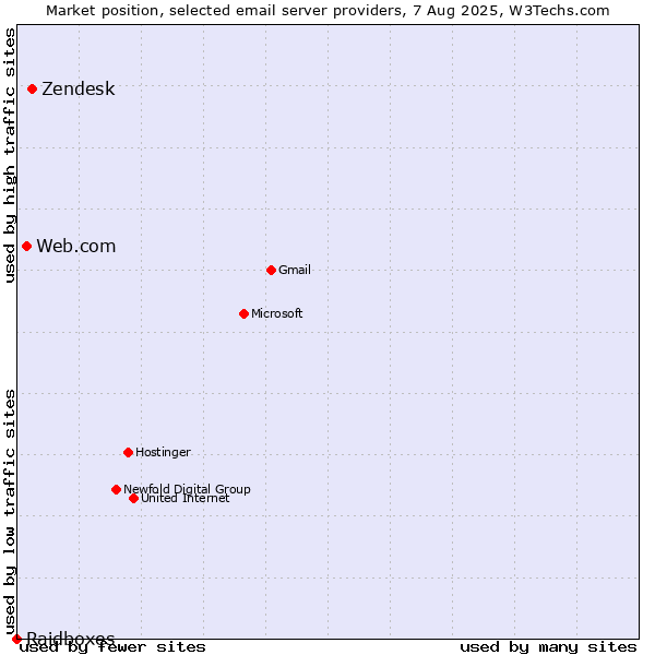 Market position of Zendesk vs. Web.com vs. Raidboxes