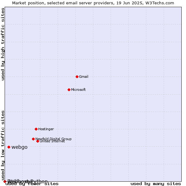 Market position of webgo vs. Raidboxes vs. Webhost Python