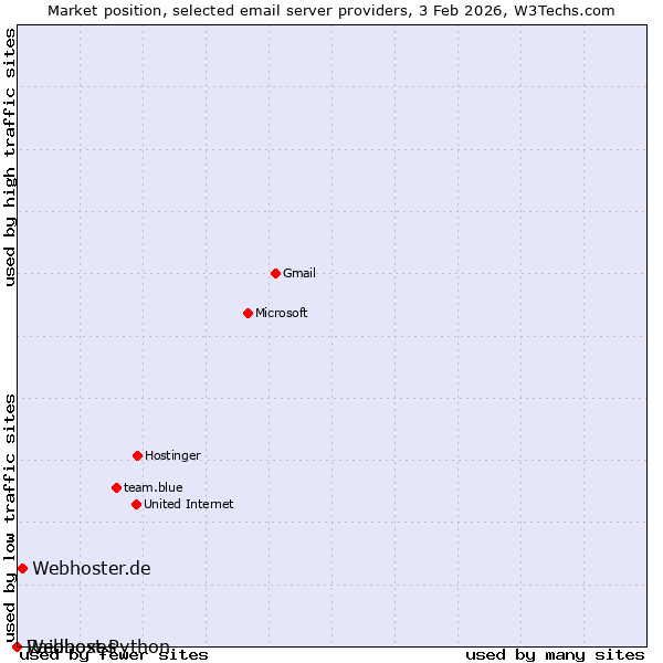 Market position of Webhoster.de vs. Raidboxes vs. Webhost Python