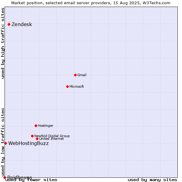 Market position of Zendesk vs. WebHostingBuzz vs. Raidboxes