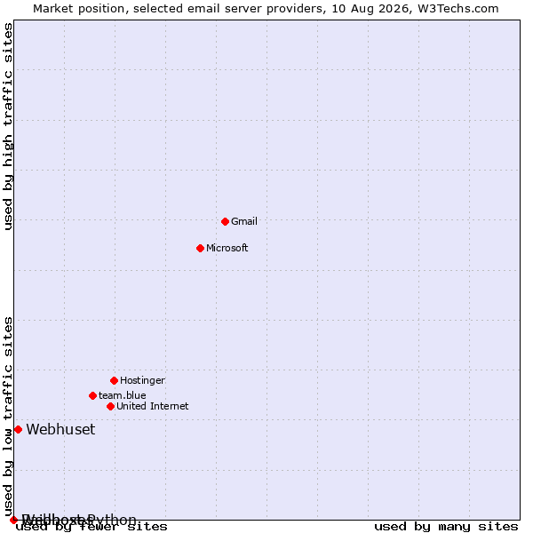 Market position of Webhuset vs. Raidboxes vs. Webhost Python