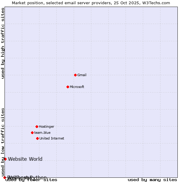 Market position of Website World vs. Raidboxes vs. Webhost Python