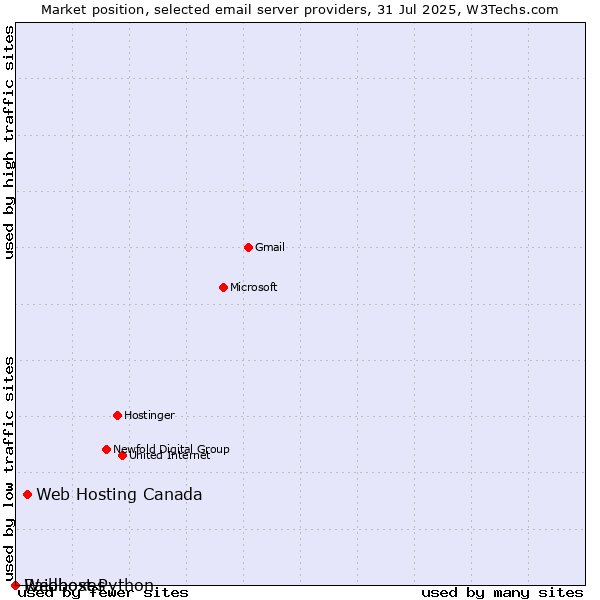 Market position of Web Hosting Canada vs. Raidboxes vs. Webhost Python