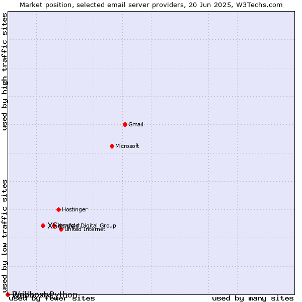 Market position of XServer vs. Raidboxes vs. Webhost Python
