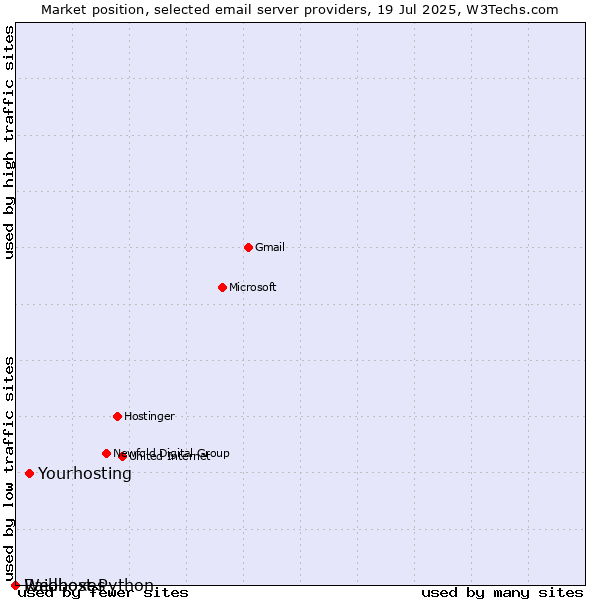 Market position of Yourhosting vs. Raidboxes vs. Webhost Python