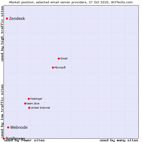 Market position of Webnode vs. Zendesk vs. Raidboxes