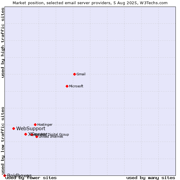 Market position of XServer vs. WebSupport vs. Raidboxes