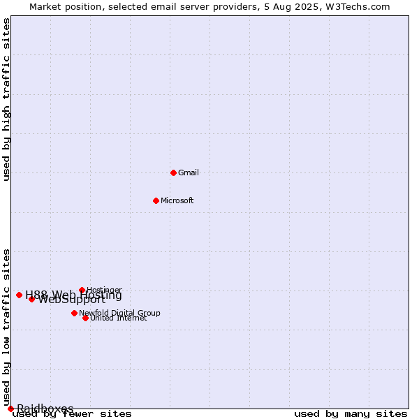 Market position of WebSupport vs. H88 Web Hosting vs. Raidboxes