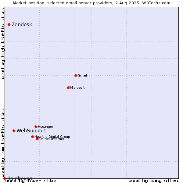 Market position of WebSupport vs. Zendesk vs. Raidboxes
