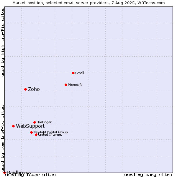 Market position of Zoho vs. WebSupport vs. Raidboxes