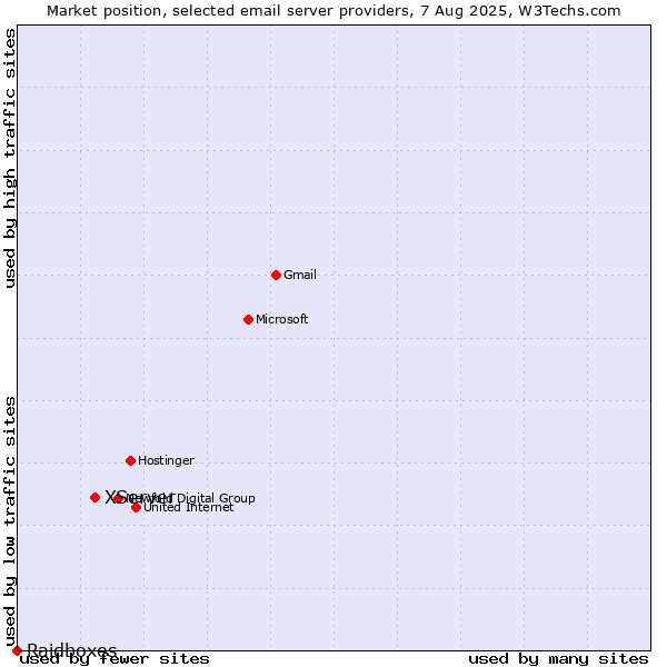 Market position of XServer vs. Raidboxes
