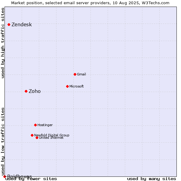 Market position of Zoho vs. Zendesk vs. Raidboxes