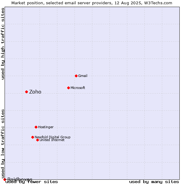 Market position of Zoho vs. Raidboxes