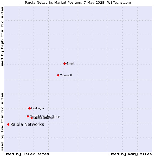 Market position of Raiola Networks