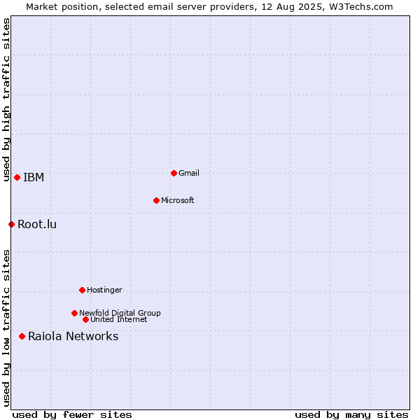 Market position of Raiola Networks vs. IBM vs. Root.lu