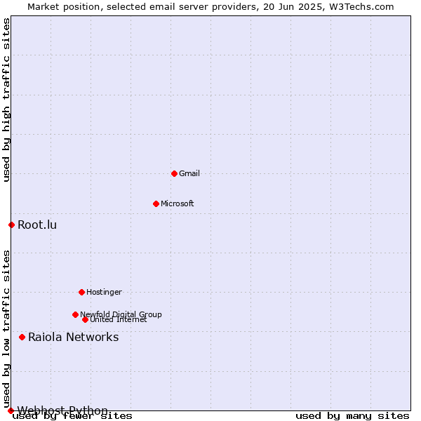Market position of Raiola Networks vs. Root.lu vs. Webhost Python