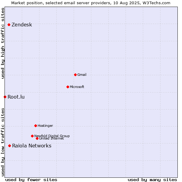 Market position of Raiola Networks vs. Zendesk vs. Root.lu