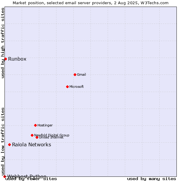 Market position of Raiola Networks vs. Runbox vs. Webhost Python