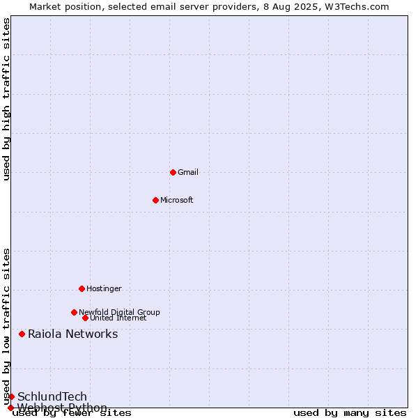 Market position of Raiola Networks vs. SchlundTech vs. Webhost Python