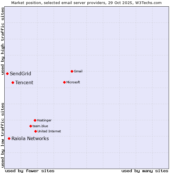 Market position of Tencent vs. Raiola Networks vs. SendGrid