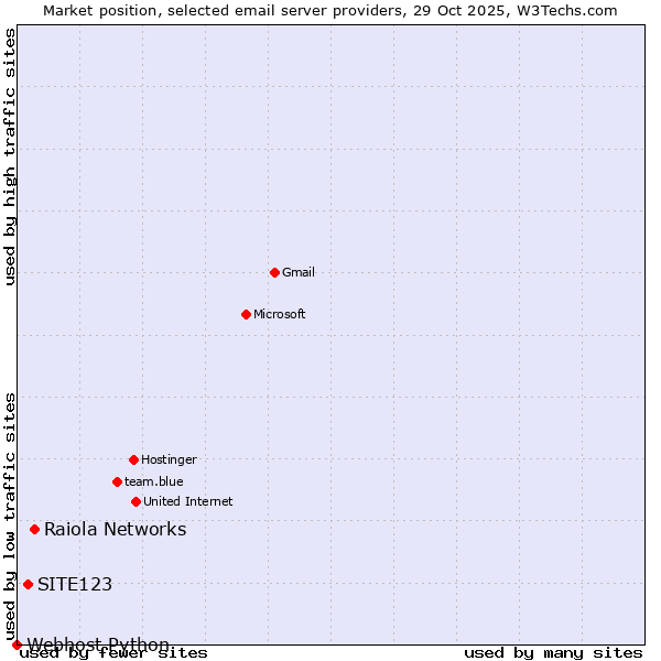 Market position of Raiola Networks vs. SITE123 vs. Webhost Python