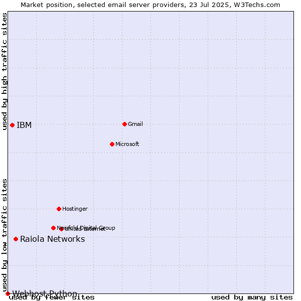 Market position of Raiola Networks vs. IBM vs. Webhost Python