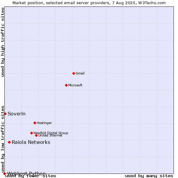 Market position of Raiola Networks vs. Soverin vs. Webhost Python