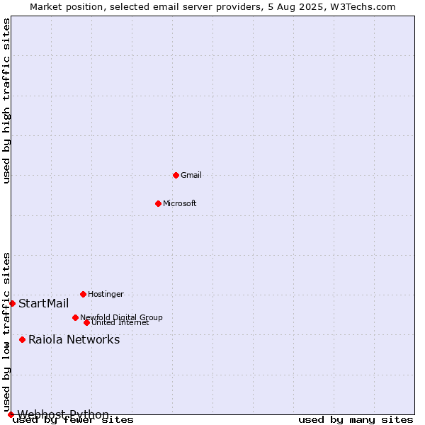 Market position of Raiola Networks vs. StartMail vs. Webhost Python