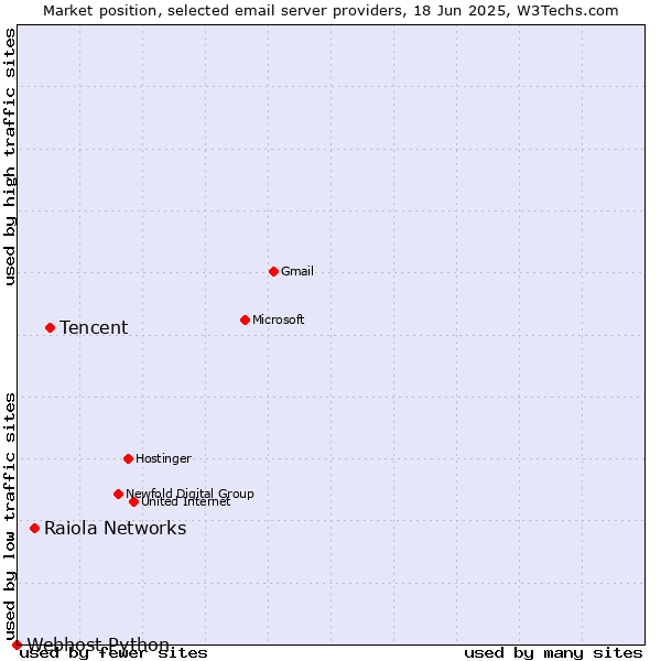Market position of Tencent vs. Raiola Networks vs. Webhost Python