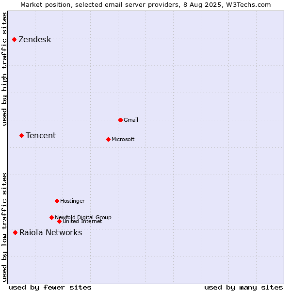 Market position of Tencent vs. Raiola Networks vs. Zendesk