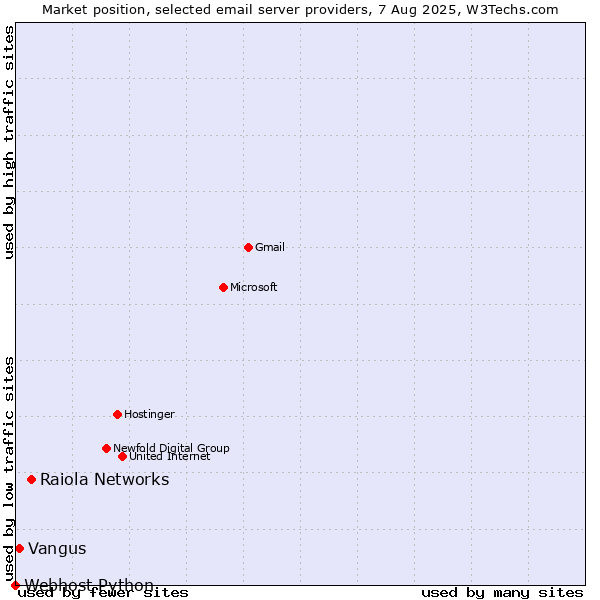 Market position of Raiola Networks vs. Vangus vs. Webhost Python