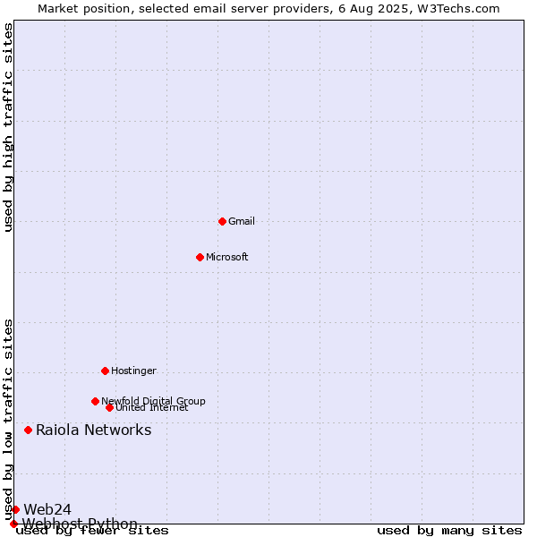Market position of Raiola Networks vs. Web24 vs. Webhost Python