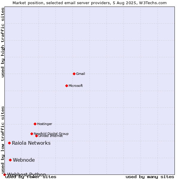 Market position of Webnode vs. Raiola Networks vs. Webhost Python