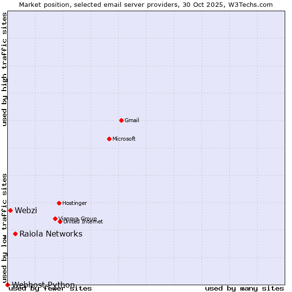 Market position of Raiola Networks vs. Webzi vs. Webhost Python
