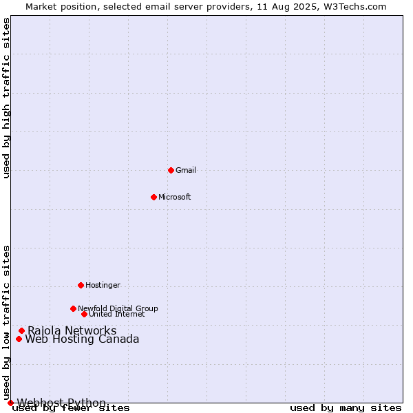 Market position of Raiola Networks vs. Web Hosting Canada vs. Webhost Python