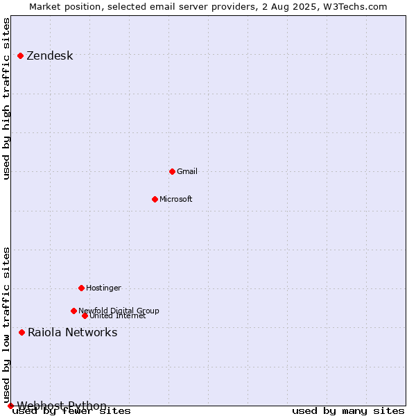Market position of Raiola Networks vs. Zendesk vs. Webhost Python