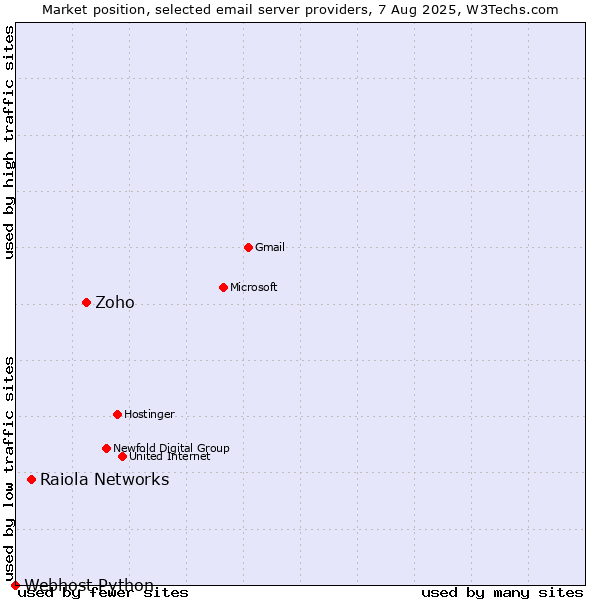 Market position of Zoho vs. Raiola Networks vs. Webhost Python