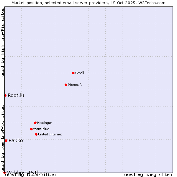 Market position of Rakko vs. Root.lu vs. Webhost Python