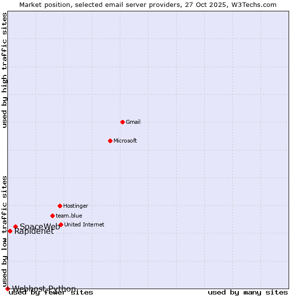 Market position of SpaceWeb vs. Rapidenet vs. Webhost Python