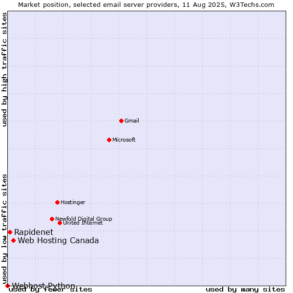Market position of Web Hosting Canada vs. Rapidenet vs. Webhost Python