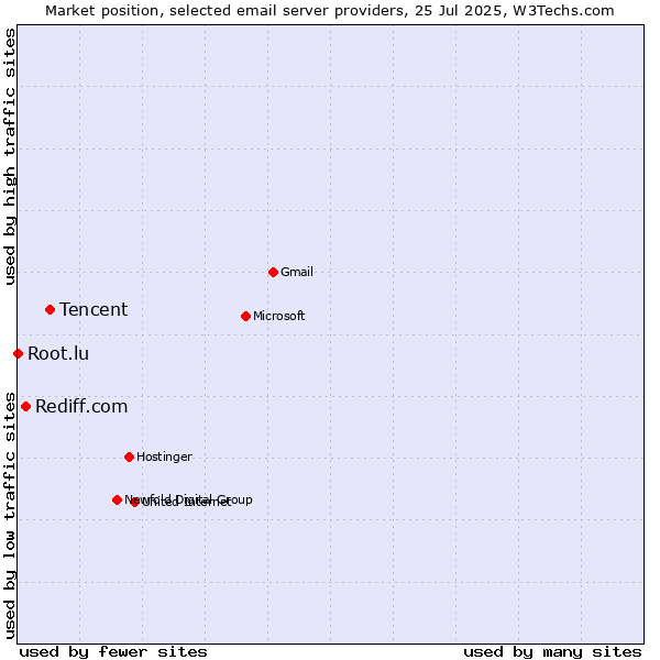 Market position of Tencent vs. Rediff.com vs. Root.lu