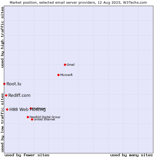Market position of H88 Web Hosting vs. Rediff.com vs. Root.lu