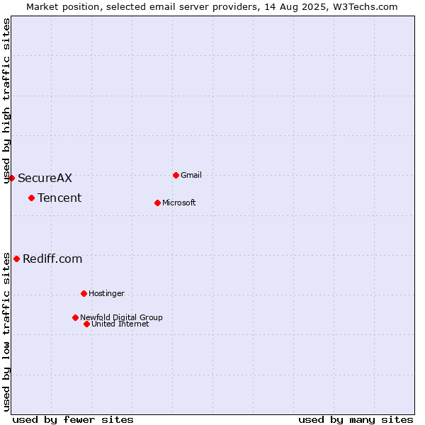Market position of Tencent vs. Rediff.com vs. SecureAX