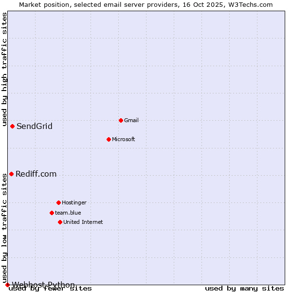 Market position of SendGrid vs. Rediff.com vs. Webhost Python