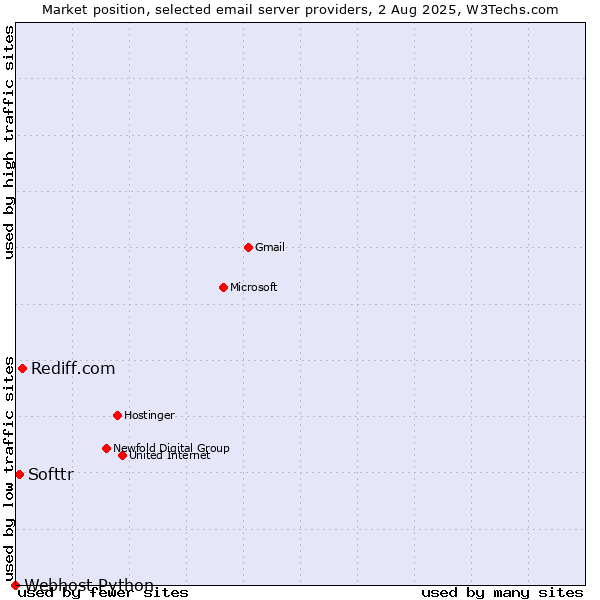 Market position of Rediff.com vs. Softtr vs. Webhost Python