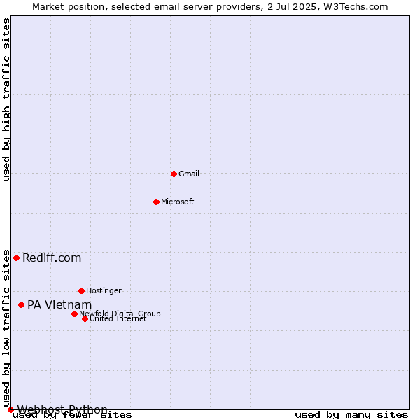 Market position of PA Vietnam vs. Rediff.com vs. Webhost Python