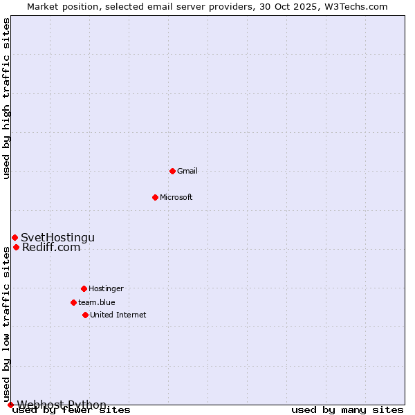 Market position of Rediff.com vs. SvetHostingu vs. Webhost Python