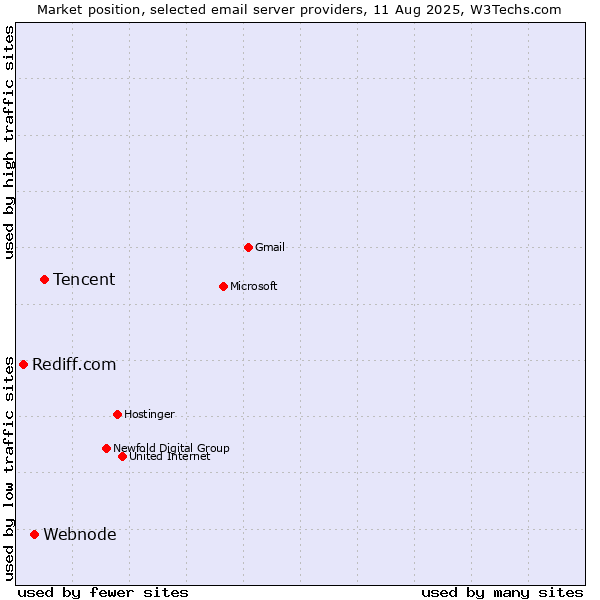 Market position of Tencent vs. Webnode vs. Rediff.com