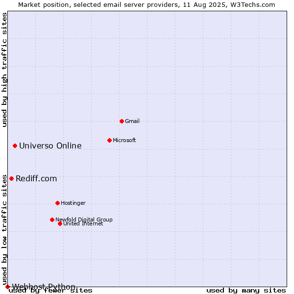 Market position of Universo Online vs. Rediff.com vs. Webhost Python